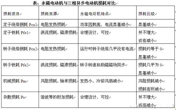 永磁電機(jī)和三相異步電機(jī)損耗對(duì)比