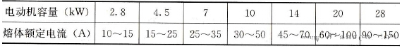 常用電動(dòng)機(jī)容量與配套熔體之間的關(guān)系