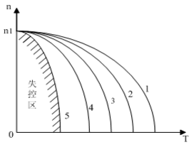 電磁轉(zhuǎn)差離合器調(diào)速時的機械特性圖