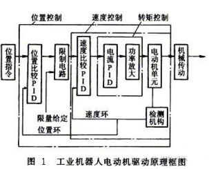 工業(yè)機(jī)器人電動機(jī)驅(qū)動原理