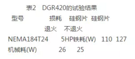 DGR420的試驗(yàn)結(jié)果