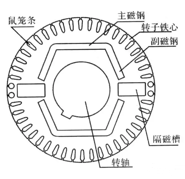 永磁電機(jī)轉(zhuǎn)子結(jié)構(gòu)示意圖