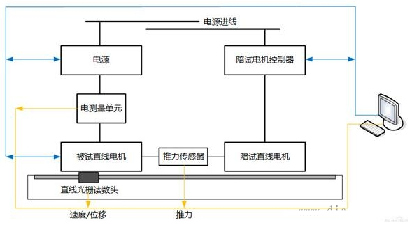 直線電機測試系統(tǒng)拓撲圖