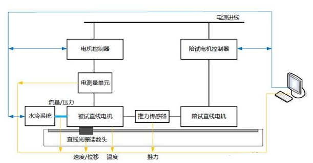 直線電機(jī)測試系統(tǒng)的組成