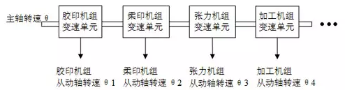 主從軸同步關系