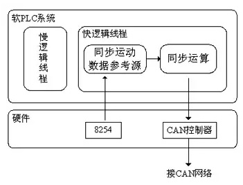 同步運動數據的產生