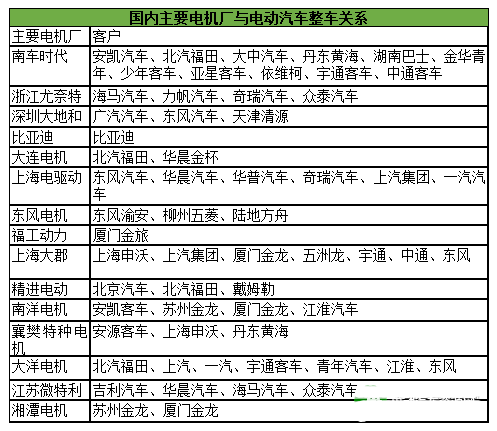 部分電機(jī)廠與整車配套關(guān)系表如下