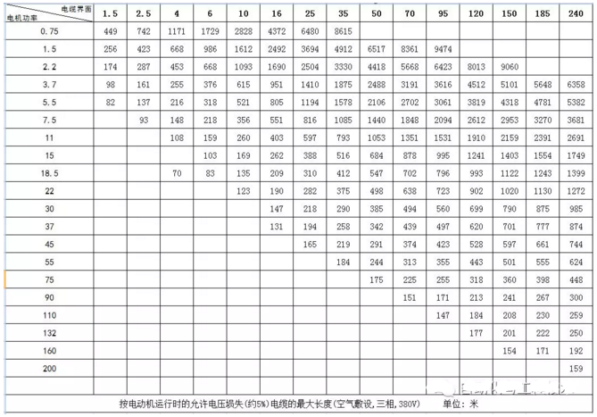 電機(jī)與電纜截面、長(zhǎng)度的關(guān)系