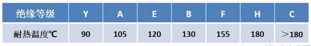 各絕緣等級(jí)對(duì)應(yīng)的最高耐熱溫度