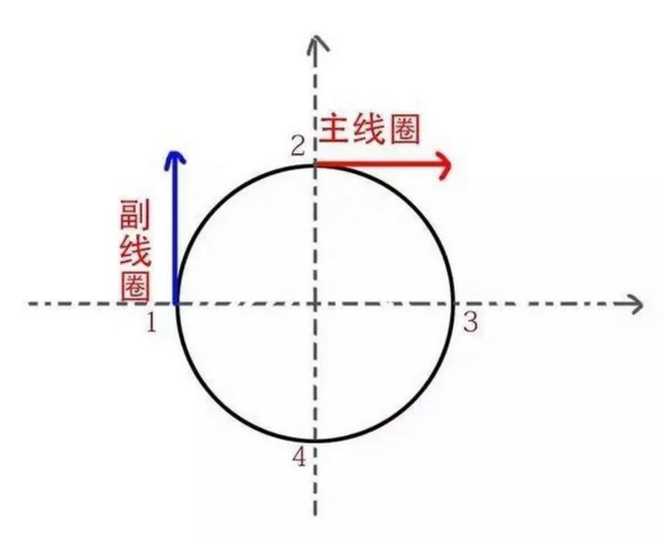 單相電機(jī)線圈受力方向示意圖