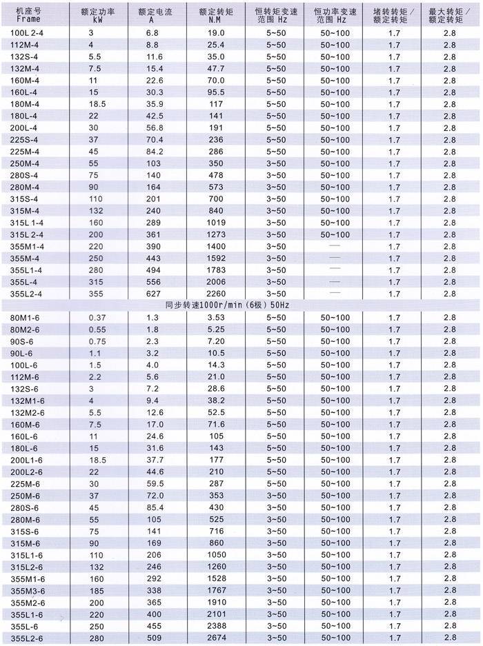 變頻調(diào)速三相異步電動機技術(shù)數(shù)據(jù)