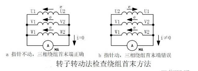 三相異步電動(dòng)機(jī)轉(zhuǎn)子轉(zhuǎn)動(dòng)法檢查繞組首末