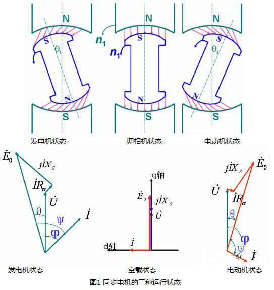 同步電機的三種運行狀態(tài)分析圖