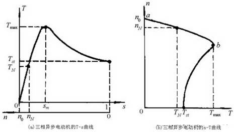 東莞三相異步電動(dòng)機(jī)機(jī)械特性曲線