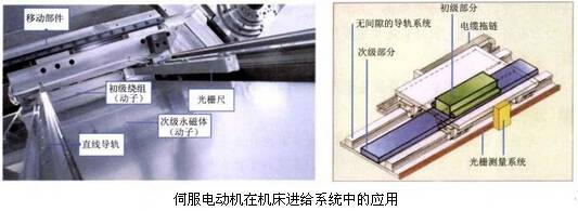 伺服電動機(jī)在機(jī)床進(jìn)給系統(tǒng)中的應(yīng)用