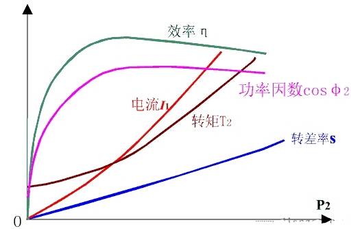 異步電動機(jī)的工作特性圖